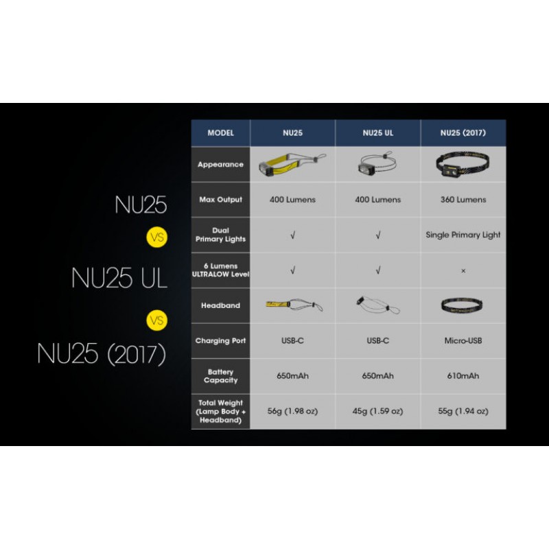 NITECORE Επαναφορτιζόμενος Φακός Κεφαλής LED HEADLAMP NU25 new Black 400lm Αξεσουαρ ψαρεματος